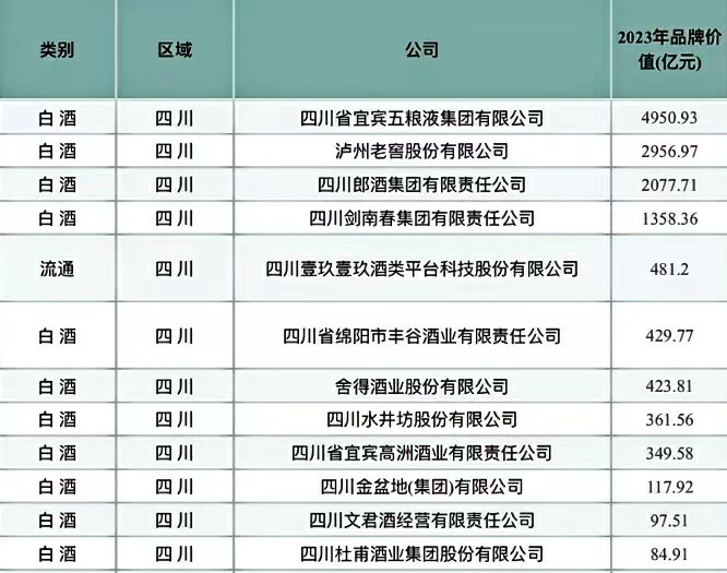 大事记|品牌价值84.91亿元  杜甫酒业名列四川酒类品牌价值第11位！